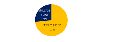 ここ2～3年と比較して、ミドル人材に求められるスキルは変化してきていますか？