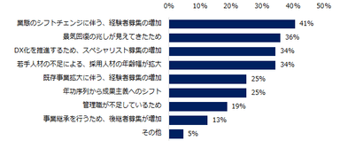 「2021年において、35才以上のミドル人材を対象とした求人募集増加すると思う」と回答した方にお伺いします。理由を教えてください。（複数回答可）