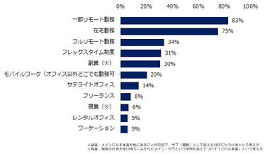 「働き方の多様化がミドル領域でも起きていると感じる」と回答した方に伺います。どのような働き方の多様化がミドル領域でも起きている感じますか？（複数回答可）