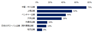 35才以上のミドル人材を対象とした求人募集が増えると見込まれる「企業タイプ」を教えてください。（複数回答可）