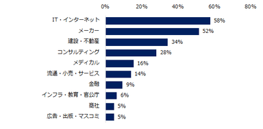 ミドルを対象とした求人募集が増えると見込まれる「業種」を教えてください。（複数回答可）