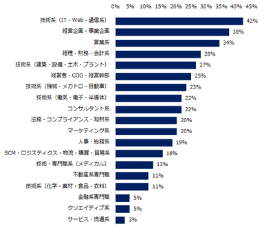 ミドルを対象とした求人募集が増えると見込まれる「職種」を教えてください。（複数回答可）