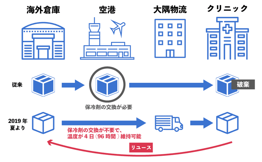 医薬品輸出入を行うつばめLabo、大隅物流との協業により
業界初のコールドチェーン体制を確立