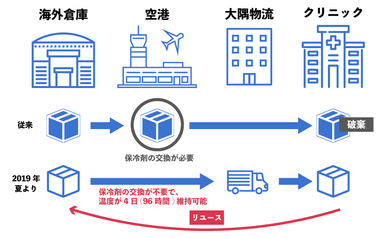 2-8度帯を遵守したコールドチェーン体制