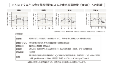 皮膚水分蒸発量への影響