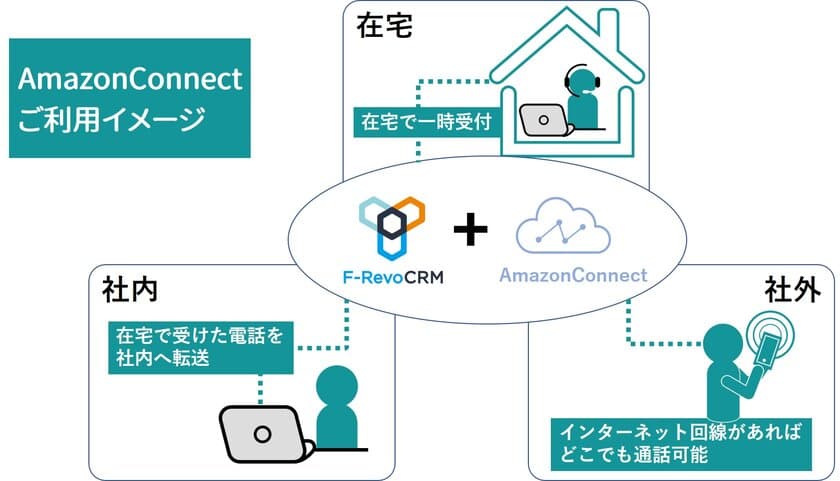 「F-RevoCRM」と「Amazon Connect」連携サービスを
2021年1月6日より提供開始