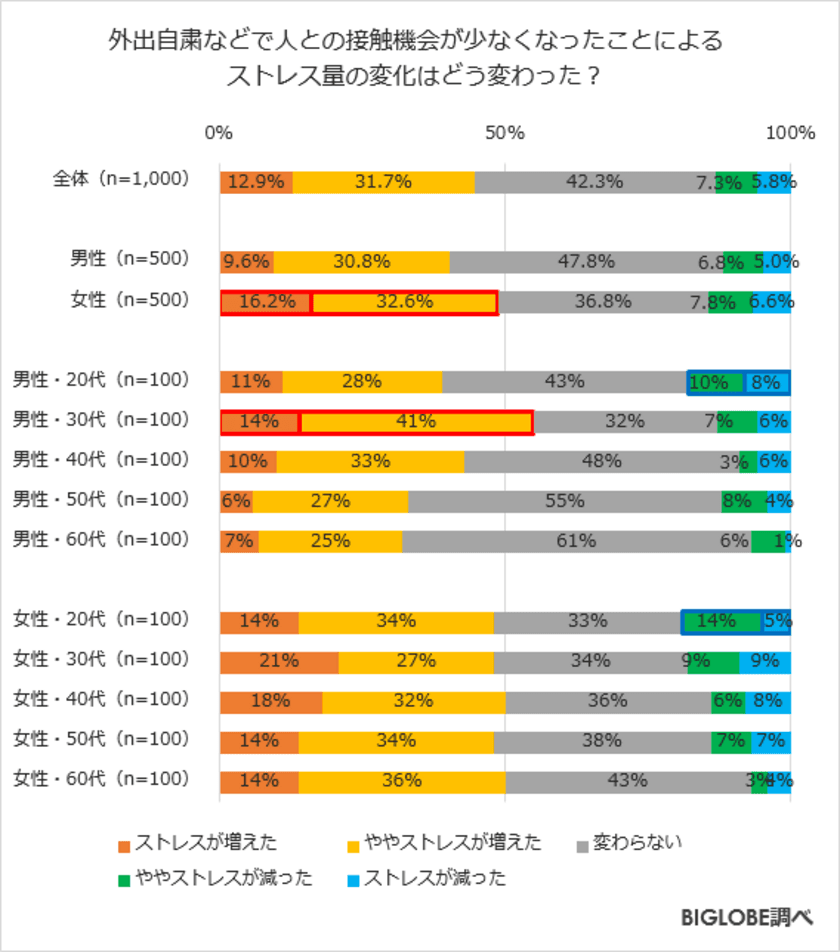 外出自粛による人との接触機会の減少で4割以上がストレス増
　BIGLOBEが「2020年に関する意識調査」第2弾を発表　
～感染予防対策は全体の8割が「できた」と回答、
「できなかった」割合の最多は30代男性～