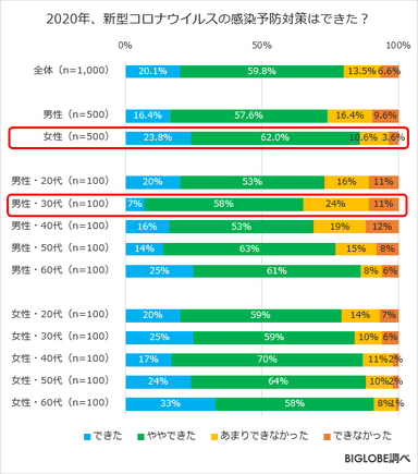 2020年、新型コロナウイルスの感染予防対策はできた？