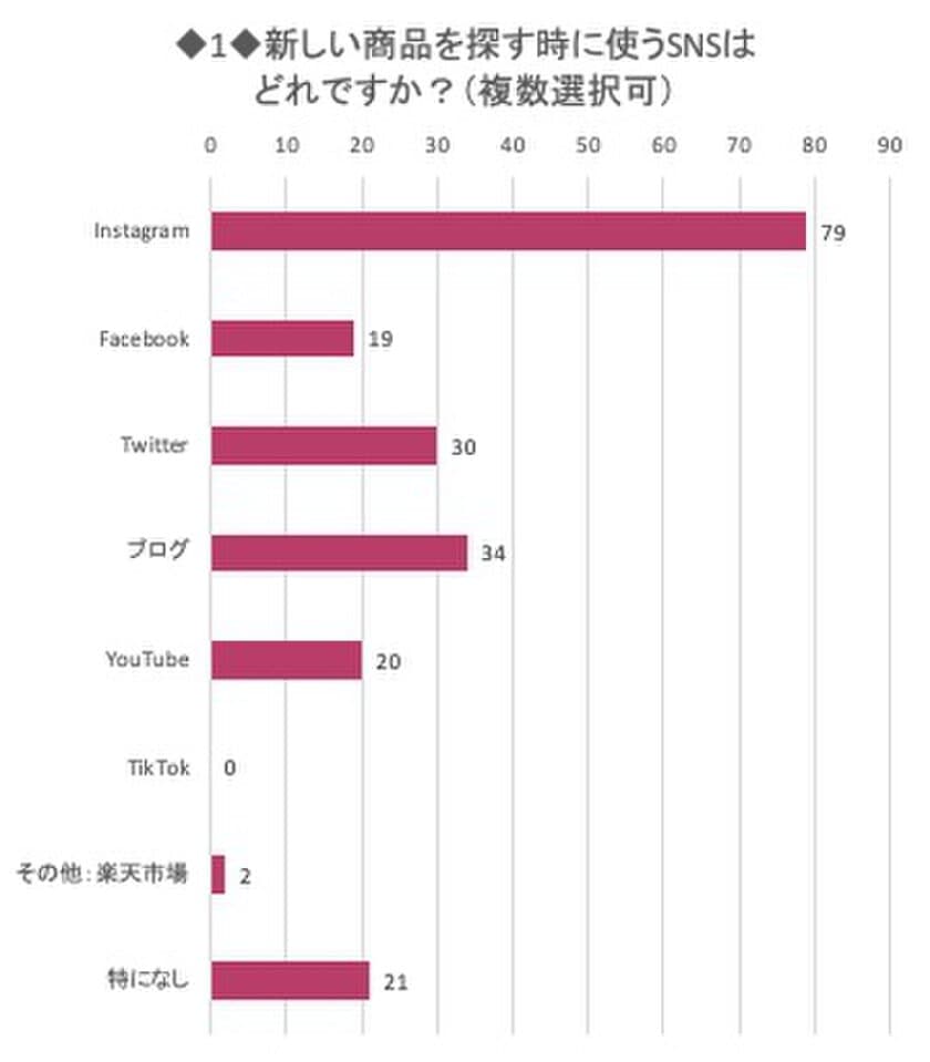 主婦・ママのInstagram利用に関するアンケート　
ストーリーではなくフィード投稿閲覧が65%