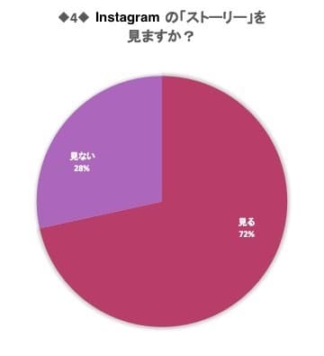 Instagramのストーリーを見ますか？