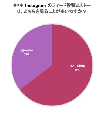 Instagramのフィード投稿とストーリー、どちらを見ることが多いですか？