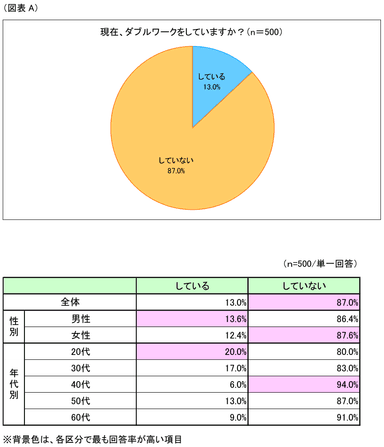 図表A