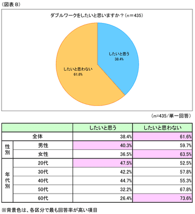 図表B