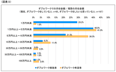 図表D