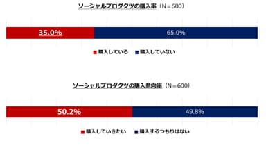 1_ソーシャルプロダクツの購入率、購入意向率