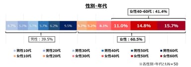 3_ソーシャルプロダクツを購入している生活者の性別・年代