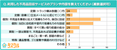 利用した不用品回収プラン