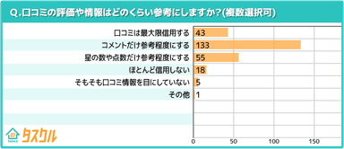 口コミ参考度合い