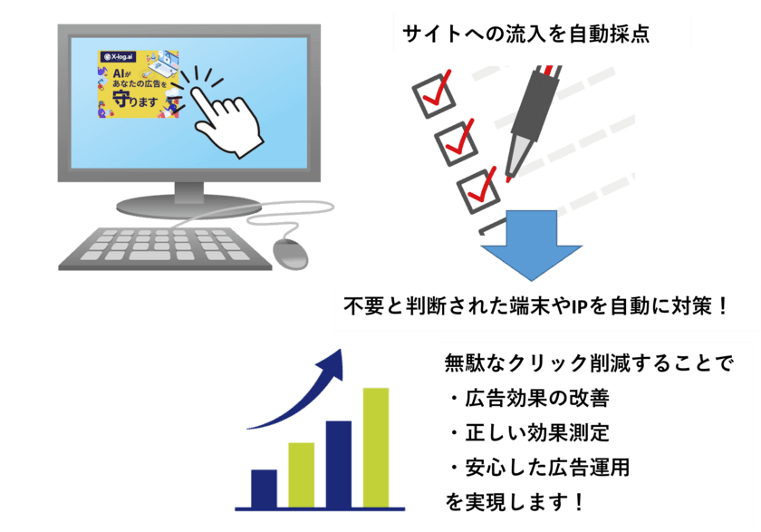 AI機能を搭載した不正(無駄)クリック対策ツールに
専門スタッフ確認付のプラン「X-log.pro」を提供