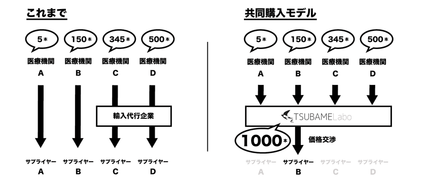 業界初！医療機関向け輸入ワクチンの
共同購入サービスを2020年12月より開始