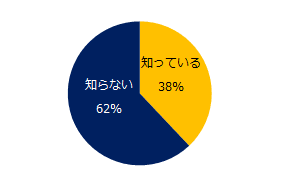 同タイミングで、障がい者を雇用しなければならない民間企業の対象が、従業員数”45.5人以上”から”43.5人以上”に変更になることをご存知ですか？