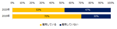 貴社では現在、障がい者を雇用されていますか？