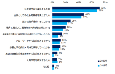 現在、障がい者を雇用している企業に伺います。障がい者を雇用したきっかけは何ですか？（複数回答可）