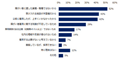 現在、障がい者を雇用していない企業に伺います。障がい者を雇用していない理由は何ですか？（複数回答可）