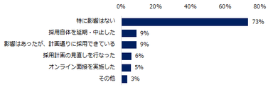 現在、障がい者を雇用している企業に伺います。貴社の障がい者雇用における新型コロナウイルスへの対応や影響を教えてください。（複数回答可）