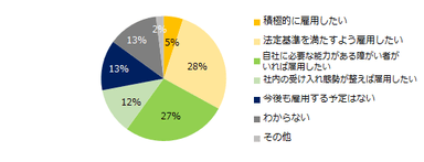 障がい者雇用について今後の予定をお聞かせください。