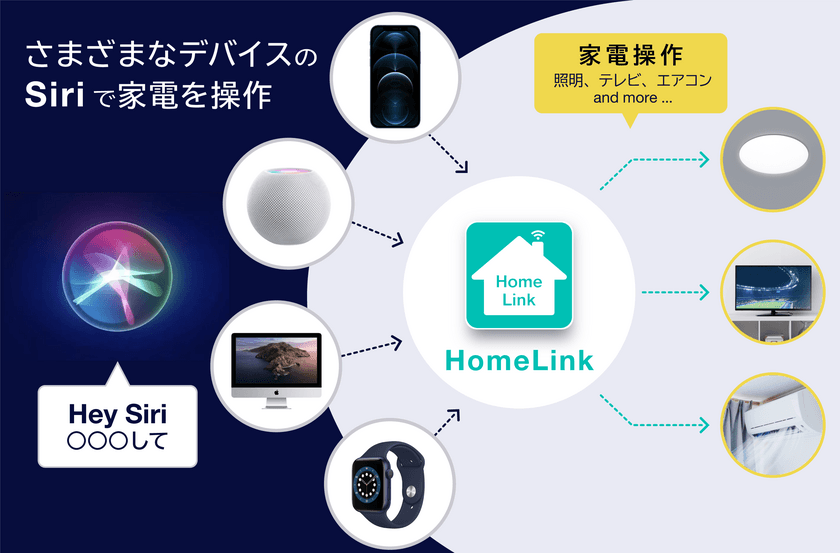 「Hey Siri、おはよう」で
カーテン、エアコン、テレビが一斉に動く
スマートホーム統合アプリ「HomeLink」が
Apple AIアシスタント「Siri」に対応開始
-iPhone・HomePod・Mac等からダイレクトに音声操作-