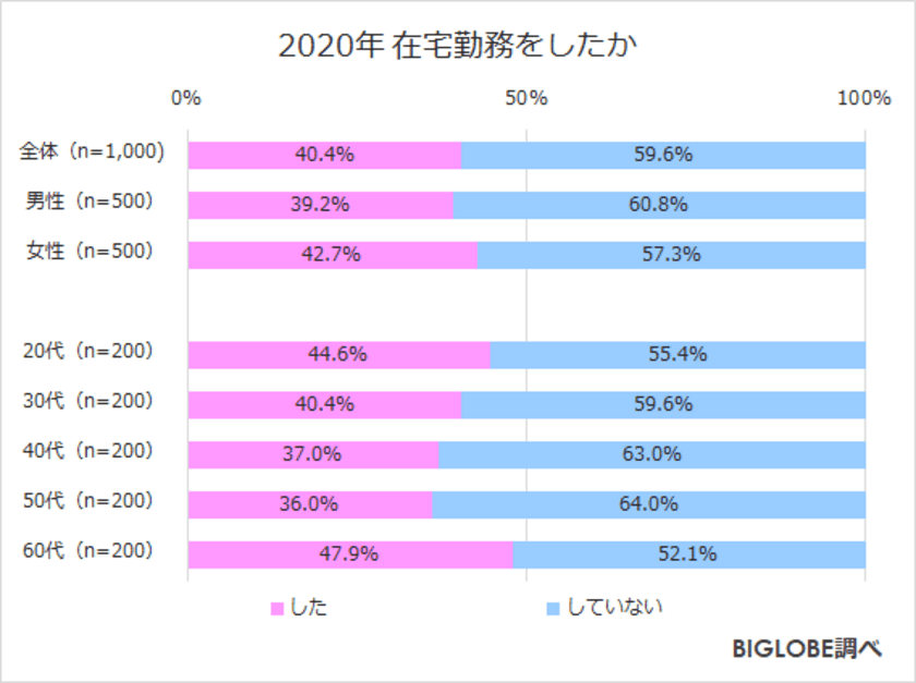 2020年は日本にとって変革の1年となった7割　
BIGLOBEが「2020年に関する意識調査」第3弾を発表　
～8割が感染予防しながらの生活様式に「慣れ」～