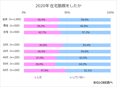 2020年 在宅勤務をしたか