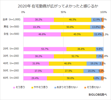 2020年 在宅勤務が広がってよかったと感じるか