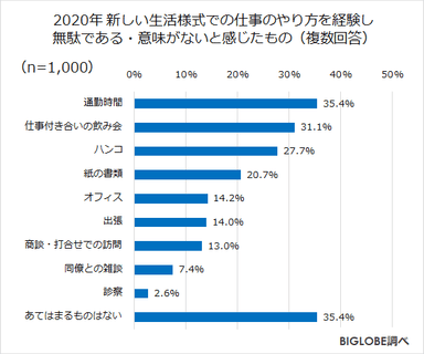 2020年 新しい生活様式での仕事のやり方を経験し無駄である・意味がないと感じたもの