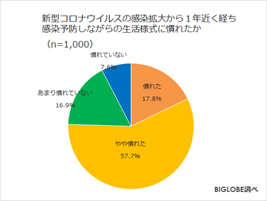 新型コロナウイルスの感染拡大から1年近く経ち感染予防しながらの生活様式に慣れたか