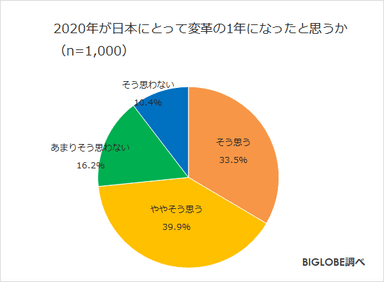 2020年が日本にとって変革の1年になったと思うか