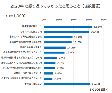 2020年を振り返ってよかったと思うこと