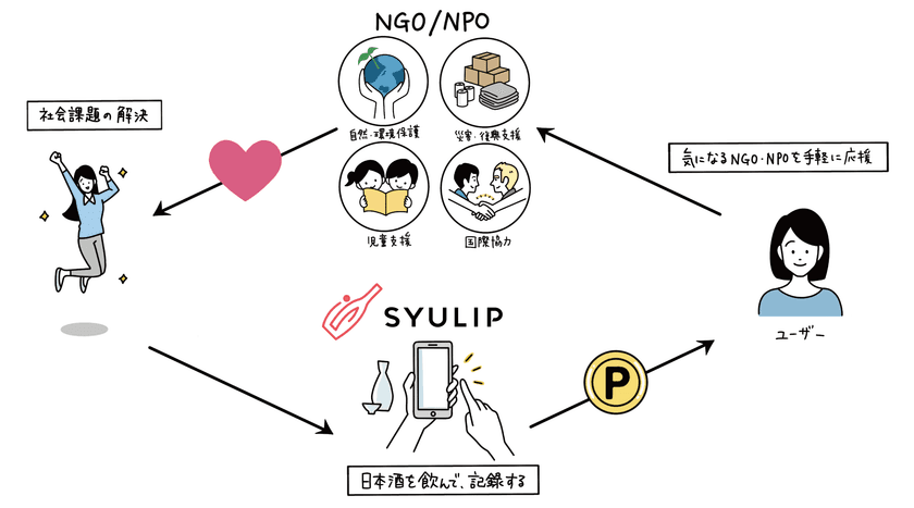 “日本酒”を飲んで社会課題に取り組む団体を支援！
日本酒プラットフォーム「SYULIP(シュリップ)」をリリース