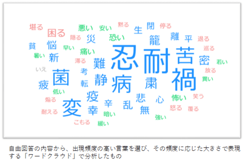 2020年を表す漢字トップ３は「忍」「耐」「禍」　
制限ある暮らしのなか「変化に対応できた」76.9％　
「作る」「育てる」趣味でイエナカの充実度はアップ？