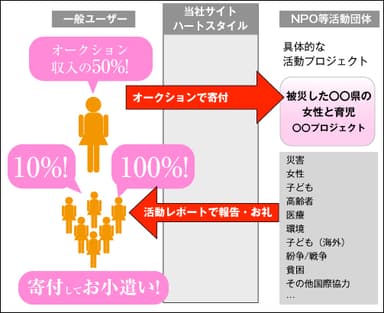 『ハートスタイル』の特長