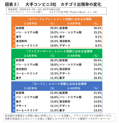 図表３