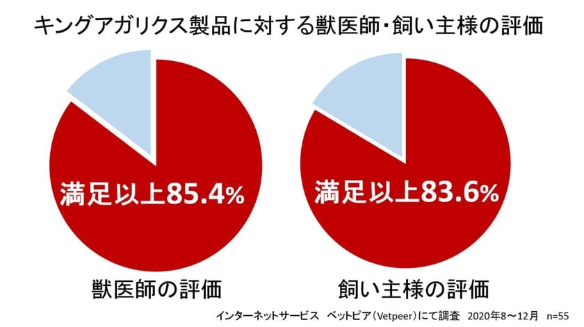 ペット用キングアガリクス製品(犬猫用)に対する満足度調査を実施
　獣医師の評価 満足以上85.4％、飼い主様の評価 満足以上83.6％