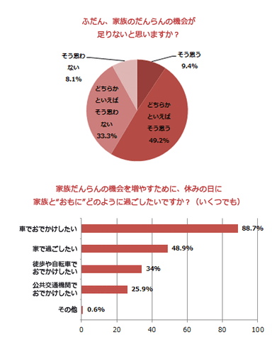 約9割が家族だんらんのために「車でおでかけ」