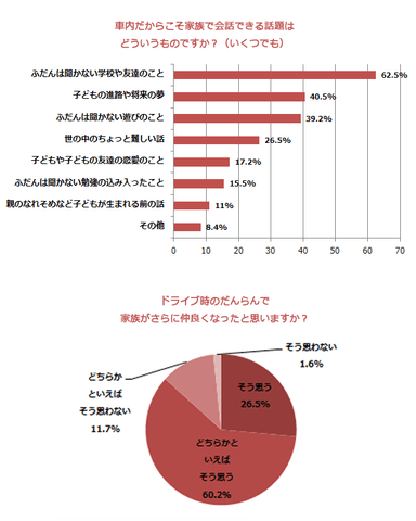 約9割が「ドライブで家族がさらに仲良くなった」