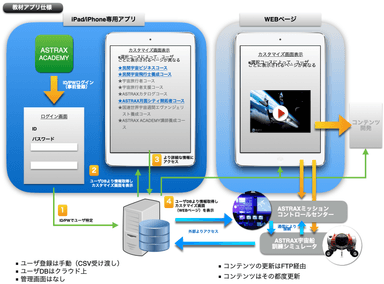 ASTRAXオンライン宇宙事業創造教育システム