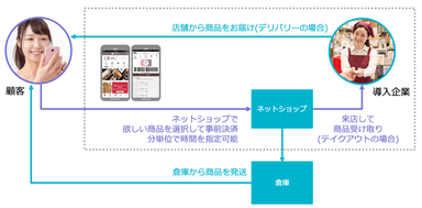 図1　テイクアウト・デリバリーオーダー機能のイメージ