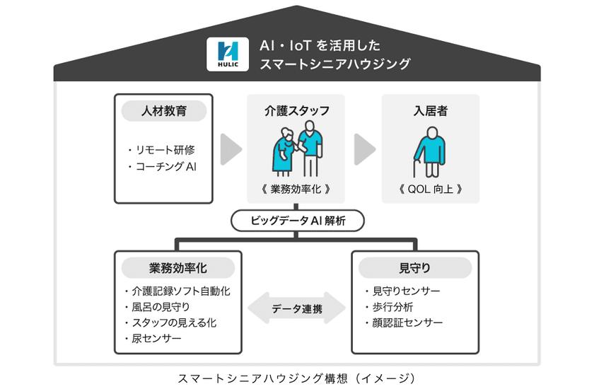 ヒューリックを引受先とした第三者割当増資を実施　
『スマートシニアハウジング構想』　実現の第一歩