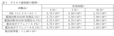 表1　ウイルス感染値の推移