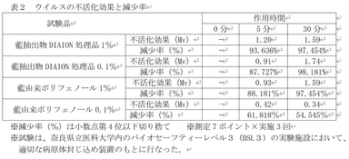 表2　ウイルスの不活化効果と減少率